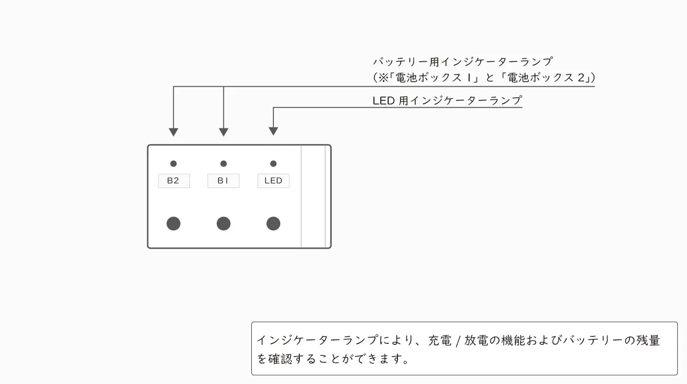 インジケーターランプの見方