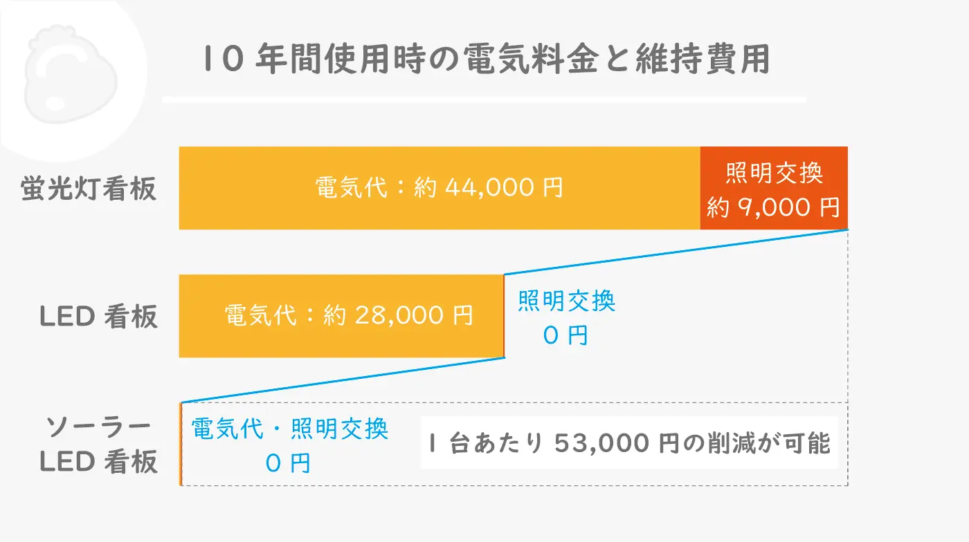 電気代・維持費の削減額