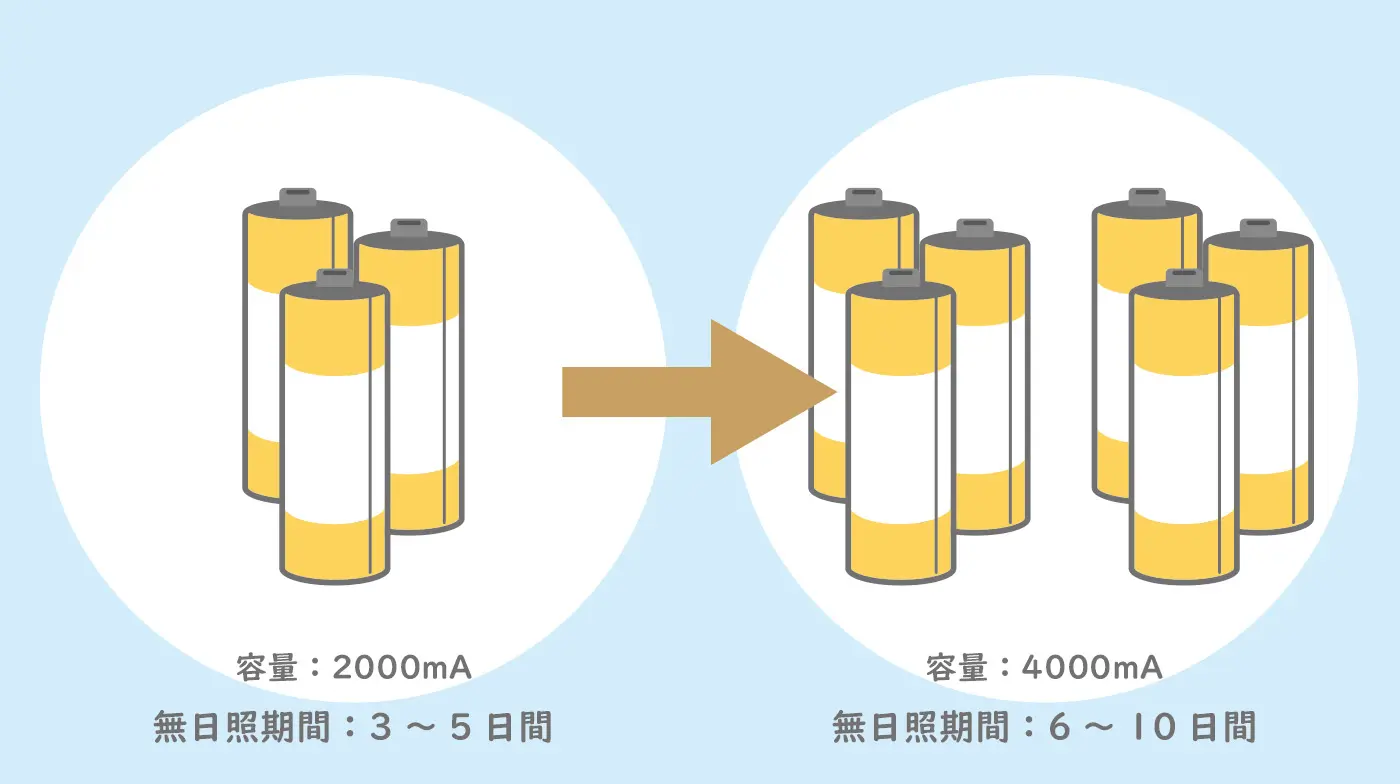 バッテリーの増量