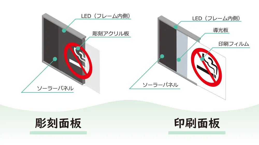 ソーラーパネル内蔵型の看板