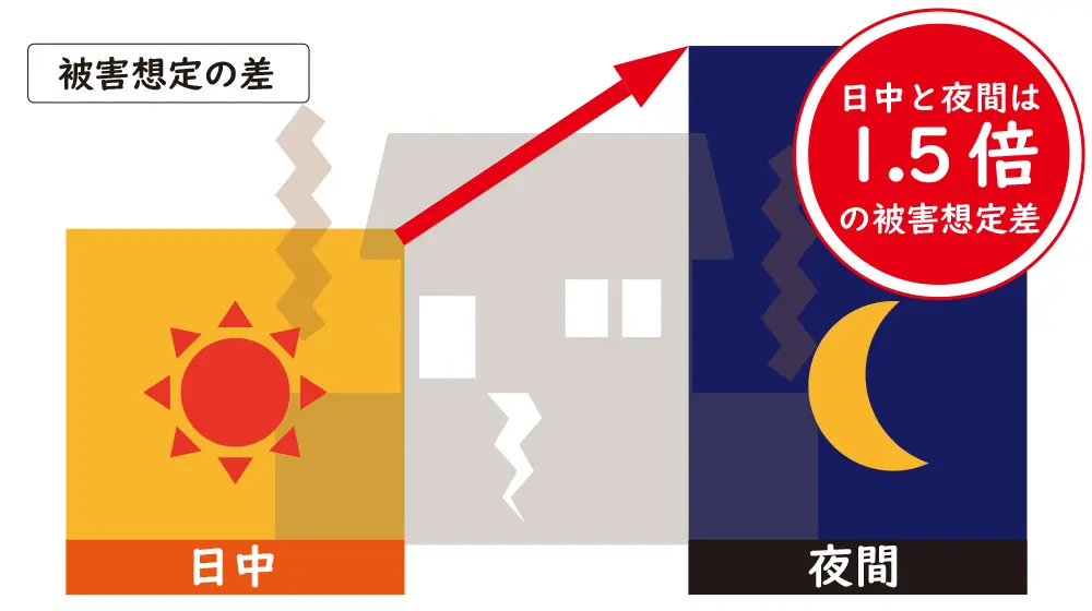 日中と夜間の被害想定差