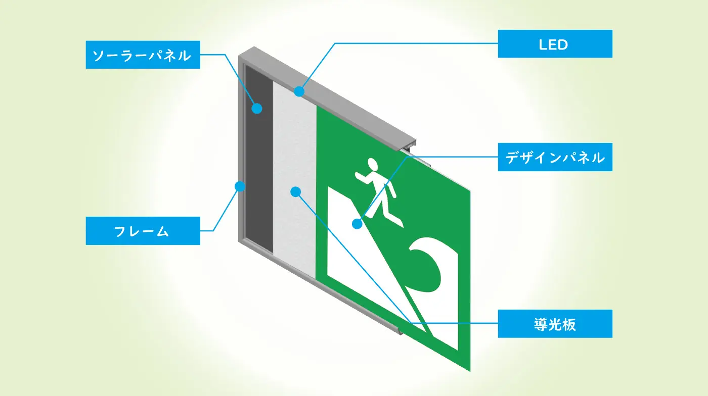 太陽電池をサインに収納