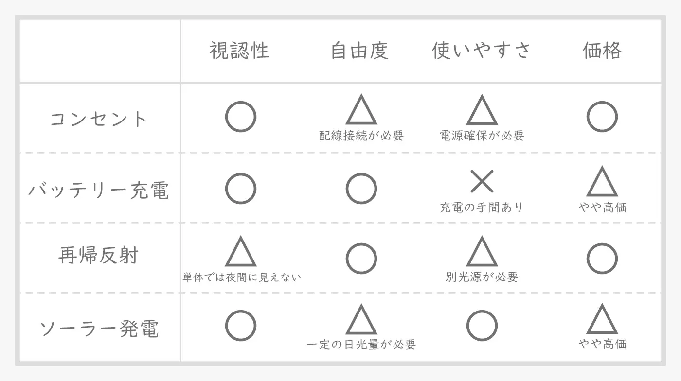 従来の工事標識との比較