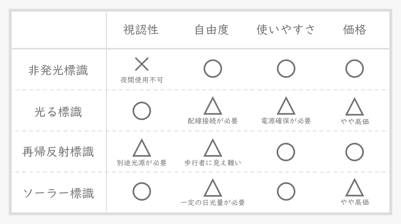 標識製品の比較