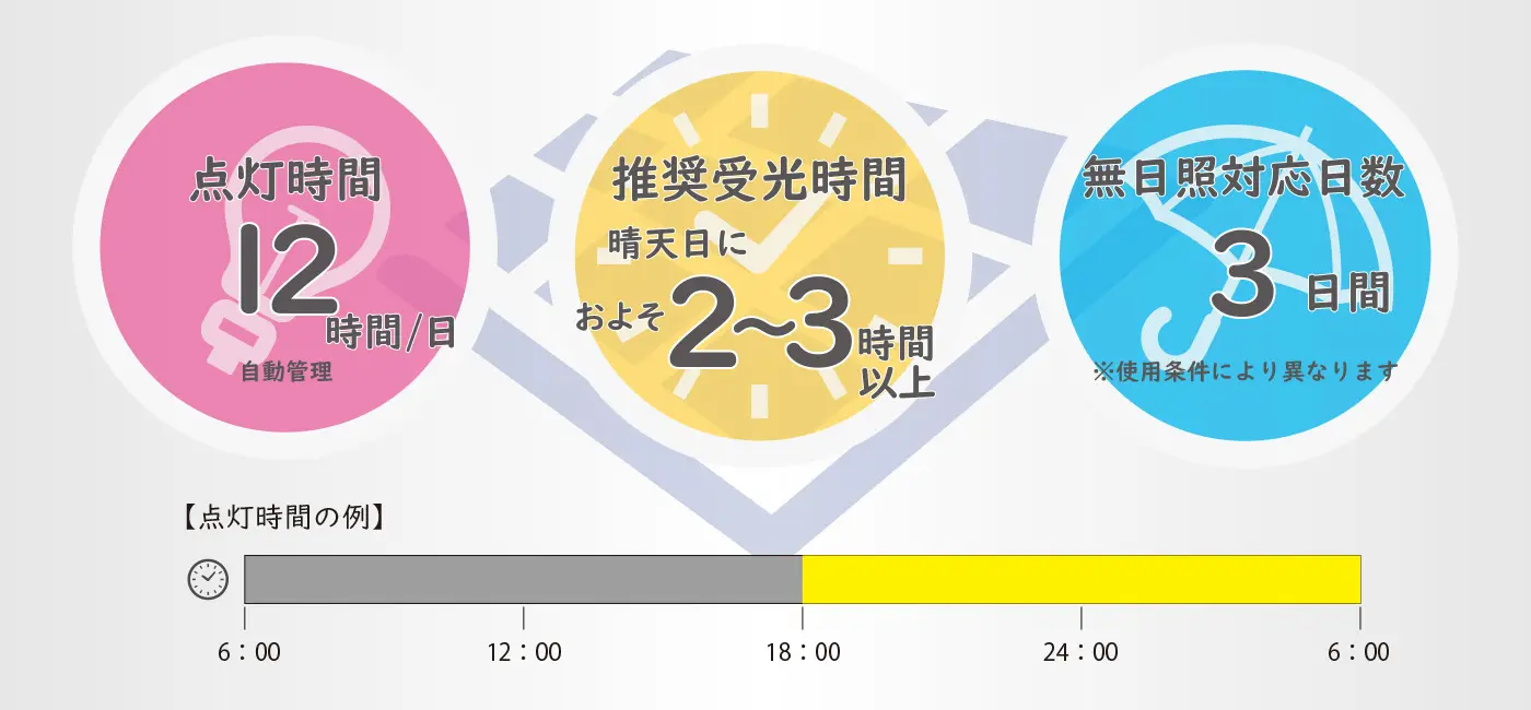 ソーラー防災サインの推奨使用条件