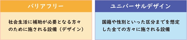 バリアフリーとユニバーサルデザインの違い