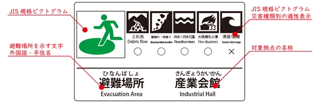 災害避難誘導のデザイン（組み合わせの例）