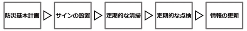 防災サインの設置基準