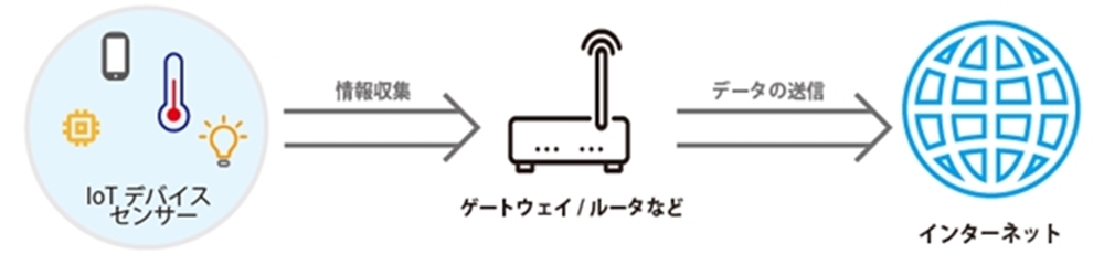 IoTにおけるセンサーの機能