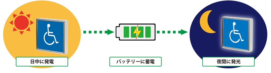 太陽光発電標識の発電構造