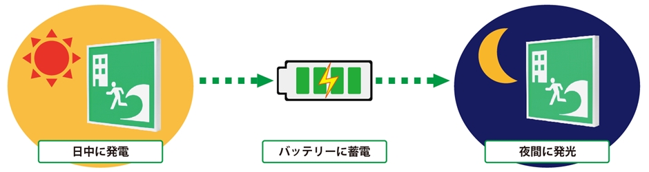 誘導案内板の発電構造