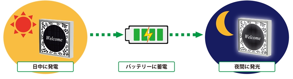 ソーラーLED銘板の機能